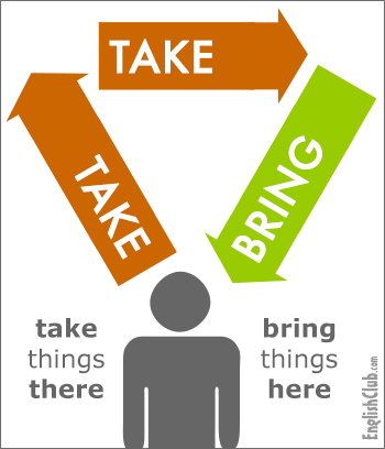 Phân biệt Take và Bring